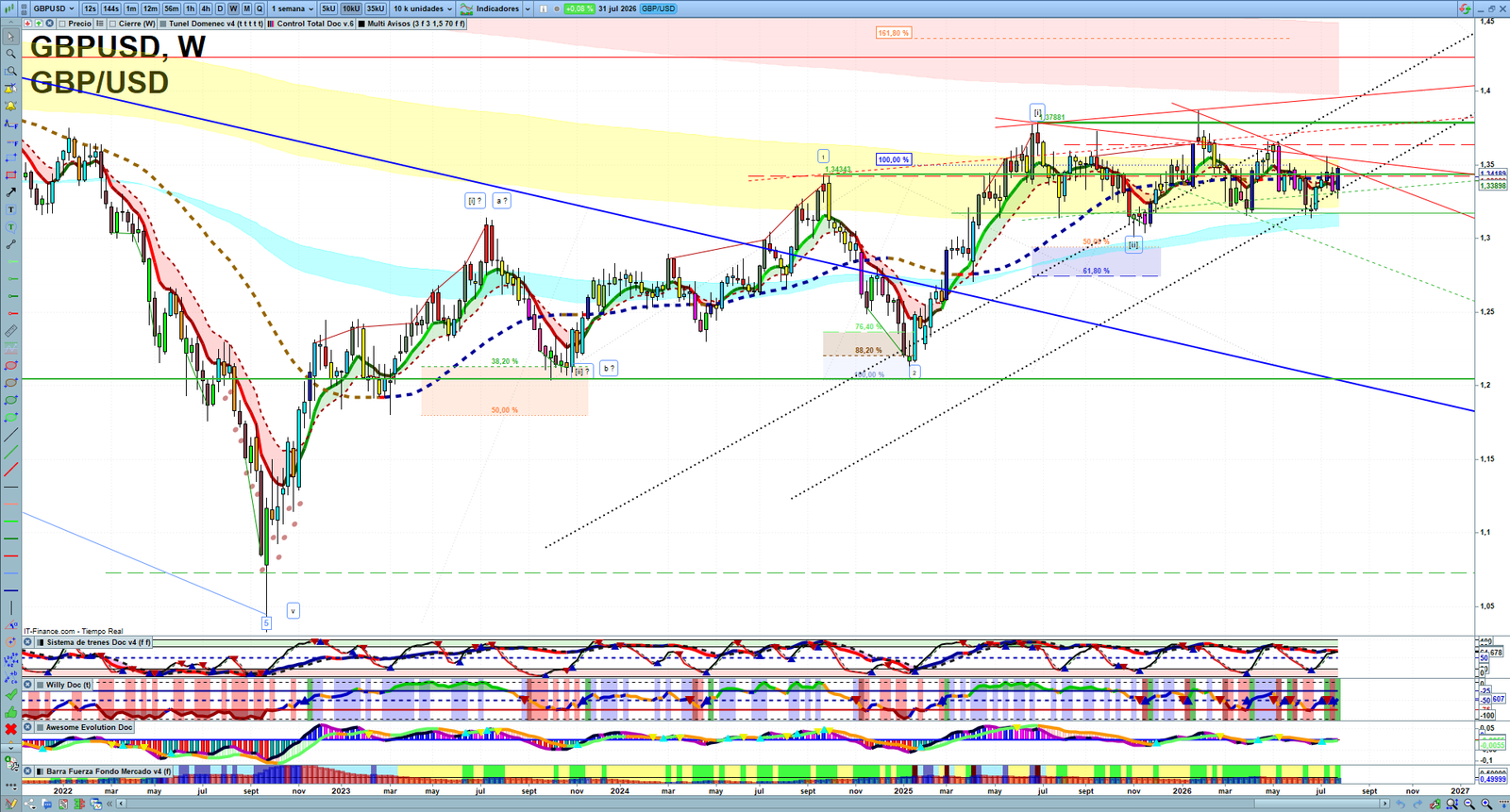 GBPUSD weekly technical analysis chart reviewing price action, trend context and forex market structure